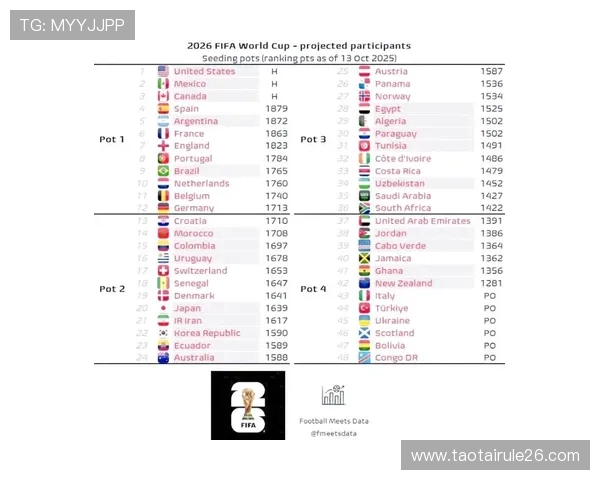 2026世界杯已出线名单13支球队最新排名及未来比赛展望